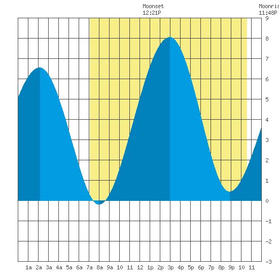 Goodnews Bay entrance tide chart for Monday, August 15, 2022