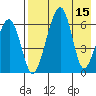 Goodnews Bay entrance tide chart for Monday, August 15, 2022