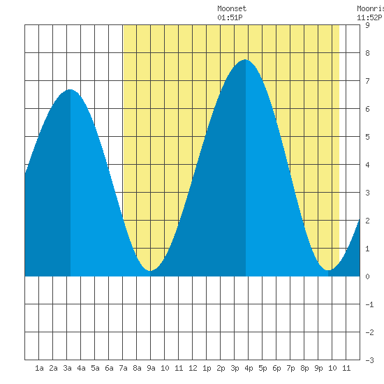 Goodnews Bay entrance tide chart for Tuesday, August 16, 2022