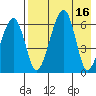 Goodnews Bay entrance tide chart for Tuesday, August 16, 2022