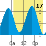 Goodnews Bay entrance tide chart for Wednesday, August 17, 2022