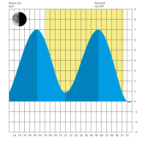 Goodnews Bay entrance tide chart for Thursday, August 18, 2022