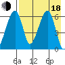 Goodnews Bay entrance tide chart for Thursday, August 18, 2022