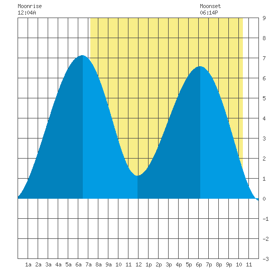 Goodnews Bay entrance tide chart for Friday, August 19, 2022
