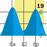 Goodnews Bay entrance tide chart for Friday, August 19, 2022