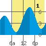 Goodnews Bay entrance tide chart for Monday, August 1, 2022