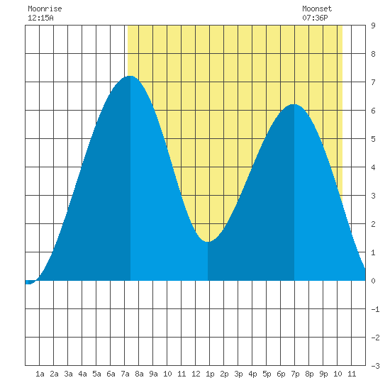 Goodnews Bay entrance tide chart for Saturday, August 20, 2022