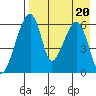 Goodnews Bay entrance tide chart for Saturday, August 20, 2022