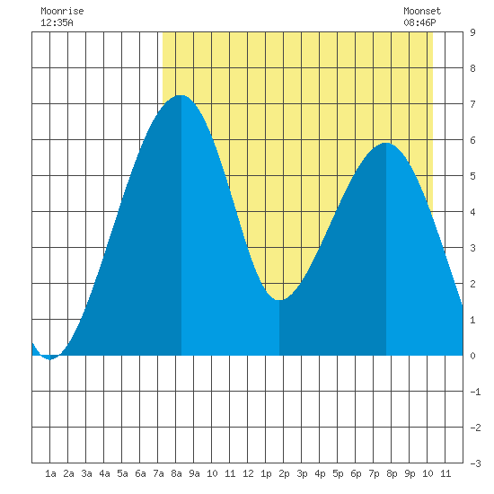 Goodnews Bay entrance tide chart for Sunday, August 21, 2022