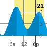 Goodnews Bay entrance tide chart for Sunday, August 21, 2022