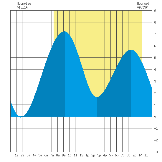 Goodnews Bay entrance tide chart for Monday, August 22, 2022