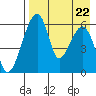 Goodnews Bay entrance tide chart for Monday, August 22, 2022