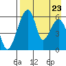 Goodnews Bay entrance tide chart for Tuesday, August 23, 2022