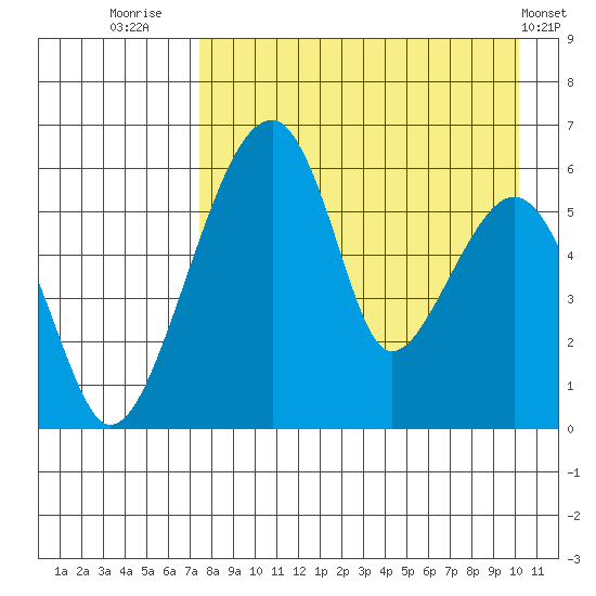 Goodnews Bay entrance tide chart for Wednesday, August 24, 2022