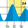 Goodnews Bay entrance tide chart for Wednesday, August 24, 2022