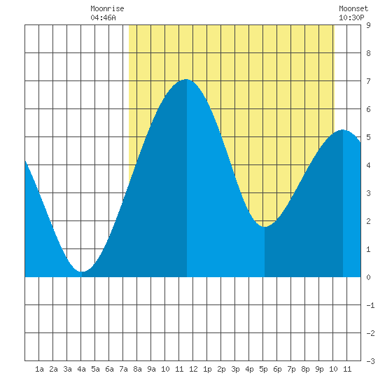 Goodnews Bay entrance tide chart for Thursday, August 25, 2022