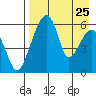 Goodnews Bay entrance tide chart for Thursday, August 25, 2022
