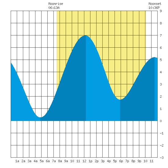 Goodnews Bay entrance tide chart for Friday, August 26, 2022
