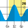 Goodnews Bay entrance tide chart for Friday, August 26, 2022