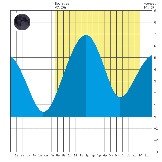 Goodnews Bay entrance tide chart for Saturday, August 27, 2022