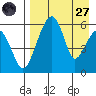 Goodnews Bay entrance tide chart for Saturday, August 27, 2022