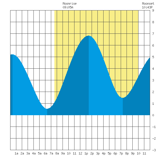 Goodnews Bay entrance tide chart for Sunday, August 28, 2022