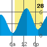 Goodnews Bay entrance tide chart for Sunday, August 28, 2022