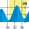 Goodnews Bay entrance tide chart for Monday, August 29, 2022