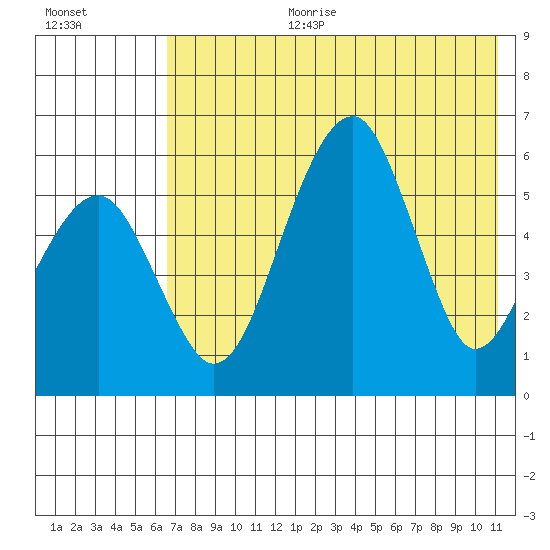 Goodnews Bay entrance tide chart for Tuesday, August 2, 2022