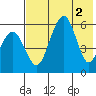 Goodnews Bay entrance tide chart for Tuesday, August 2, 2022