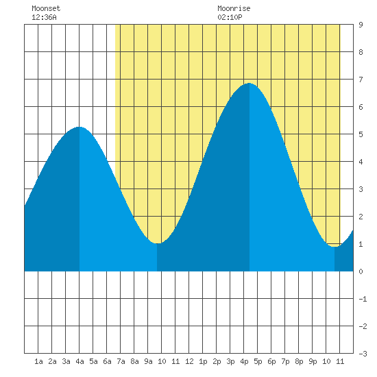 Goodnews Bay entrance tide chart for Wednesday, August 3, 2022