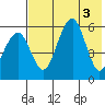 Goodnews Bay entrance tide chart for Wednesday, August 3, 2022
