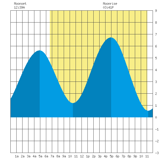 Goodnews Bay entrance tide chart for Thursday, August 4, 2022