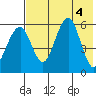 Goodnews Bay entrance tide chart for Thursday, August 4, 2022
