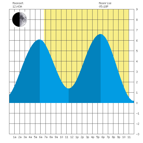 Goodnews Bay entrance tide chart for Friday, August 5, 2022