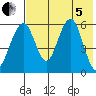 Goodnews Bay entrance tide chart for Friday, August 5, 2022