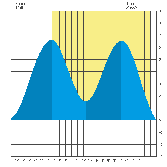 Goodnews Bay entrance tide chart for Saturday, August 6, 2022