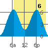 Goodnews Bay entrance tide chart for Saturday, August 6, 2022