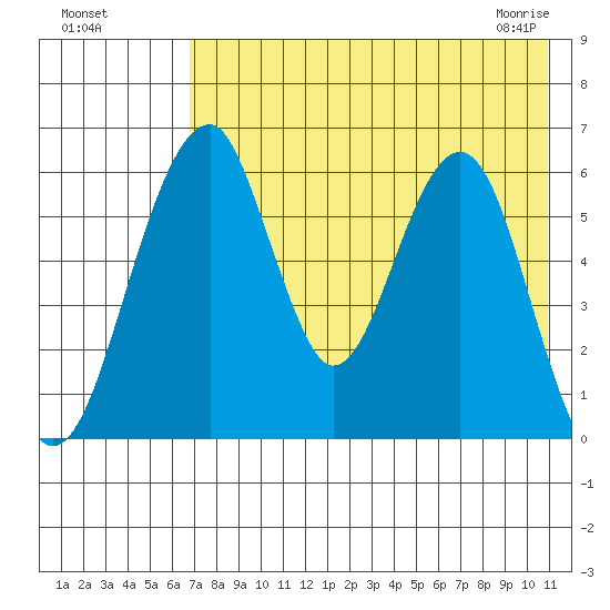 Goodnews Bay entrance tide chart for Sunday, August 7, 2022