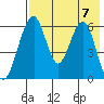 Goodnews Bay entrance tide chart for Sunday, August 7, 2022