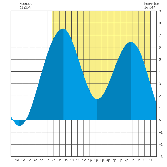 Goodnews Bay entrance tide chart for Monday, August 8, 2022