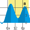 Goodnews Bay entrance tide chart for Monday, August 8, 2022