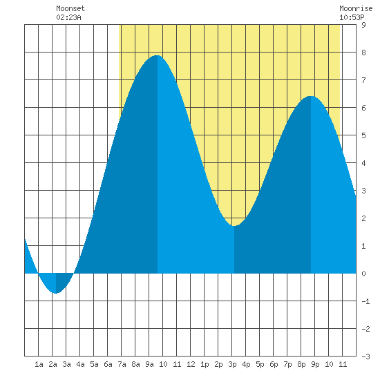 Goodnews Bay entrance tide chart for Tuesday, August 9, 2022