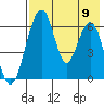 Goodnews Bay entrance tide chart for Tuesday, August 9, 2022