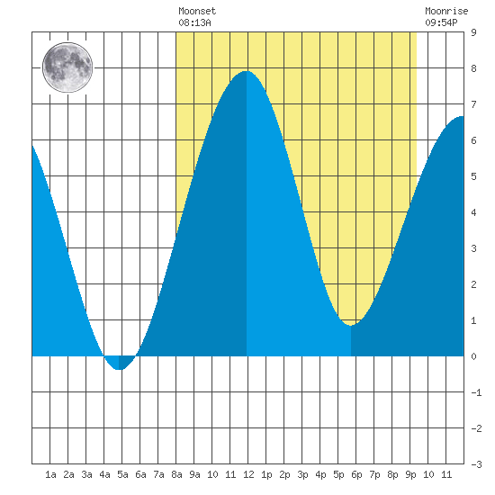 Goodnews Bay entrance tide chart for Saturday, September 10, 2022