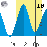 Goodnews Bay entrance tide chart for Saturday, September 10, 2022