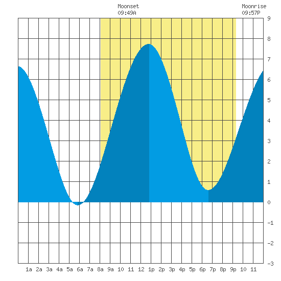Goodnews Bay entrance tide chart for Sunday, September 11, 2022