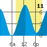 Goodnews Bay entrance tide chart for Sunday, September 11, 2022