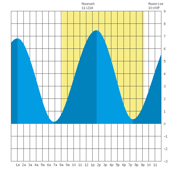 Goodnews Bay entrance tide chart for Monday, September 12, 2022