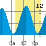 Goodnews Bay entrance tide chart for Monday, September 12, 2022